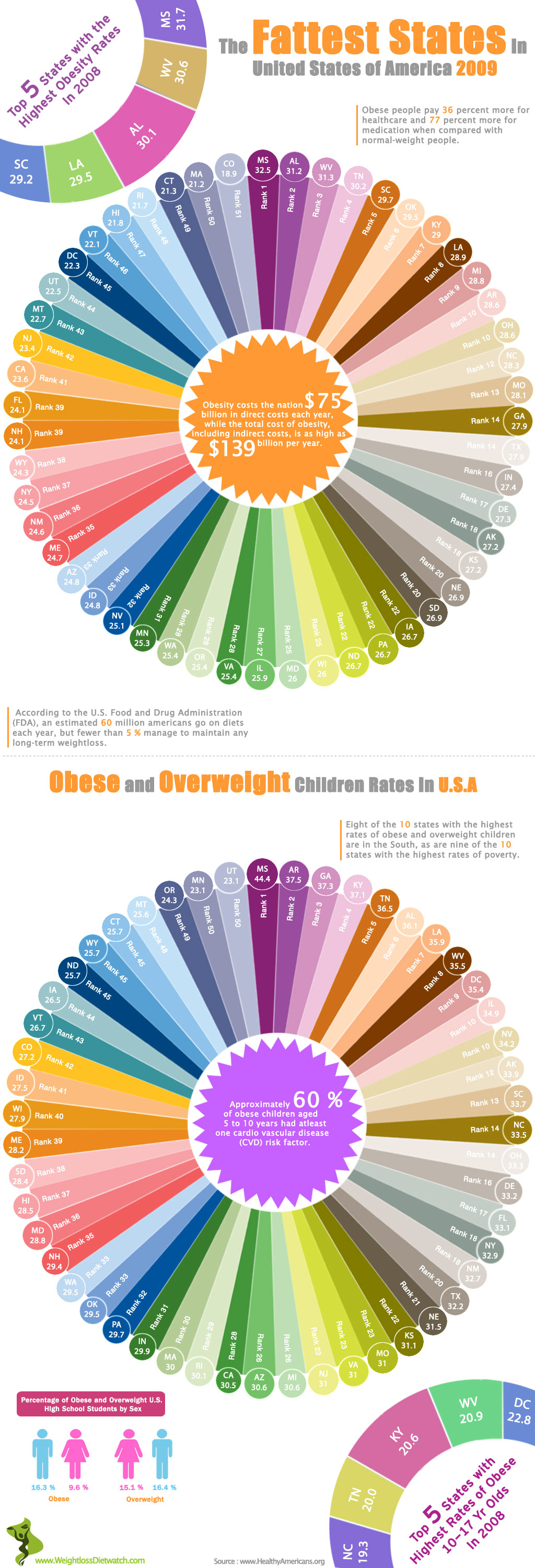 Obesity-2009-Infographic